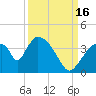 Chatham River entrance tide chart for Tuesday, September 16, 2025