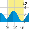 Chatham River entrance tide chart for Wednesday, September 17, 2025