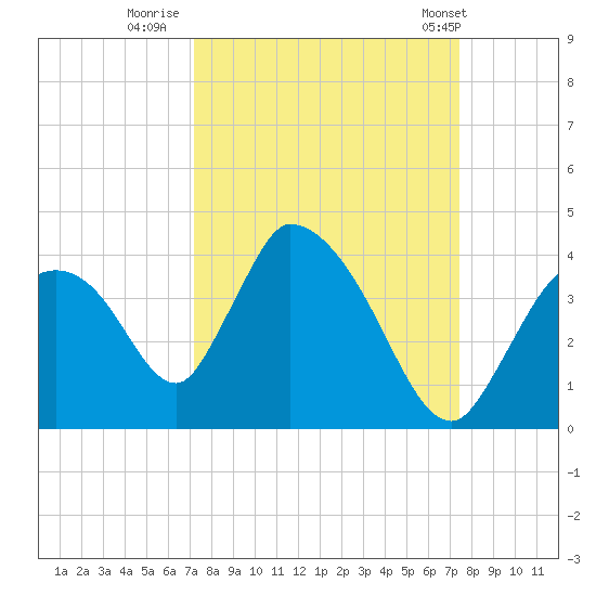 Chatham River entrance tide chart for Thursday, September 18, 2025