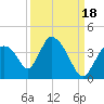 Chatham River entrance tide chart for Thursday, September 18, 2025