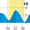 Chatham River entrance tide chart for Friday, September 19, 2025
