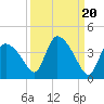 Chatham River entrance tide chart for Saturday, September 20, 2025