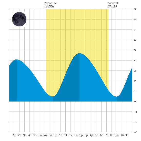 Chatham River entrance tide chart for Sunday, September 21, 2025