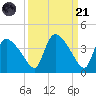Chatham River entrance tide chart for Sunday, September 21, 2025