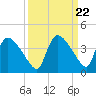 Chatham River entrance tide chart for Monday, September 22, 2025