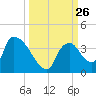 Chatham River entrance tide chart for Friday, September 26, 2025