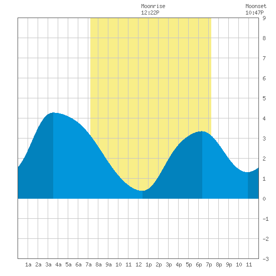 Chatham River entrance tide chart for Saturday, September 27, 2025