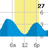 Chatham River entrance tide chart for Saturday, September 27, 2025