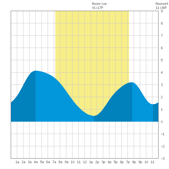 Chatham River entrance tide chart for Sunday, September 28, 2025