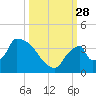 Chatham River entrance tide chart for Sunday, September 28, 2025