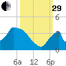 Chatham River entrance tide chart for Monday, September 29, 2025