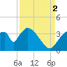 Chatham River entrance tide chart for Tuesday, September 2, 2025