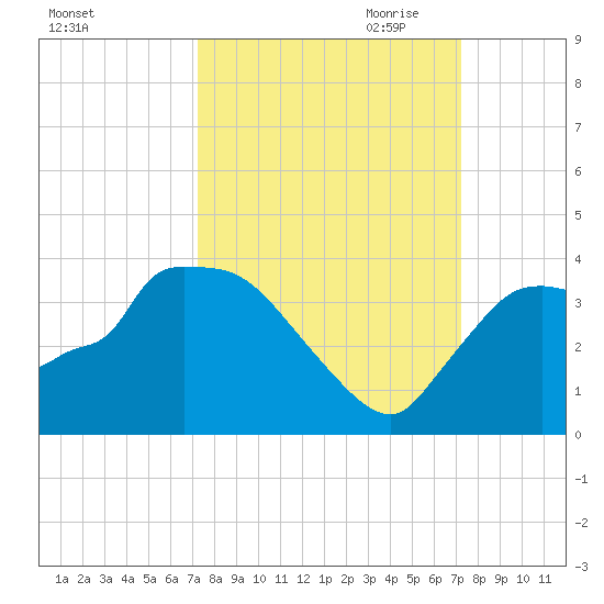 Chatham River entrance tide chart for Tuesday, September 30, 2025
