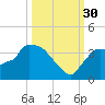 Chatham River entrance tide chart for Tuesday, September 30, 2025