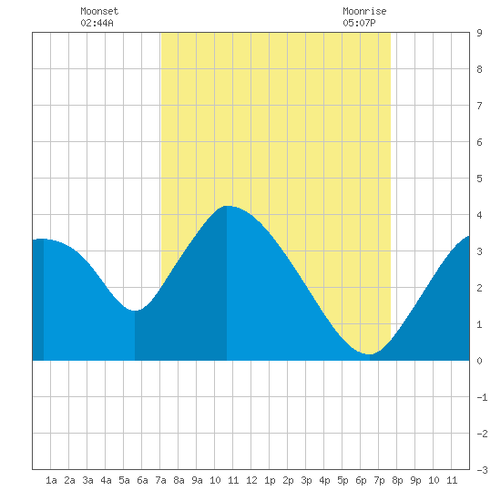 Chatham River entrance tide chart for Wednesday, September 3, 2025