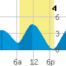 Chatham River entrance tide chart for Thursday, September 4, 2025