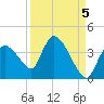 Chatham River entrance tide chart for Friday, September 5, 2025