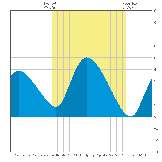 Chatham River entrance tide chart for Saturday, September 6, 2025