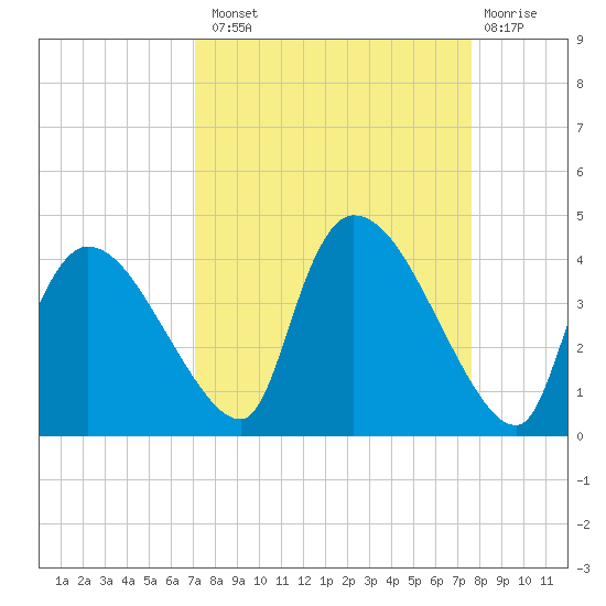 Chatham River entrance tide chart for Monday, September 8, 2025