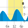 Chatham River entrance tide chart for Monday, September 8, 2025