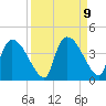 Chatham River entrance tide chart for Tuesday, September 9, 2025