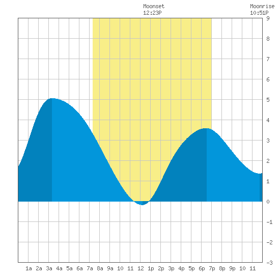 Chatham River entrance tide chart for Saturday, October 11, 2025