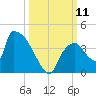 Chatham River entrance tide chart for Saturday, October 11, 2025