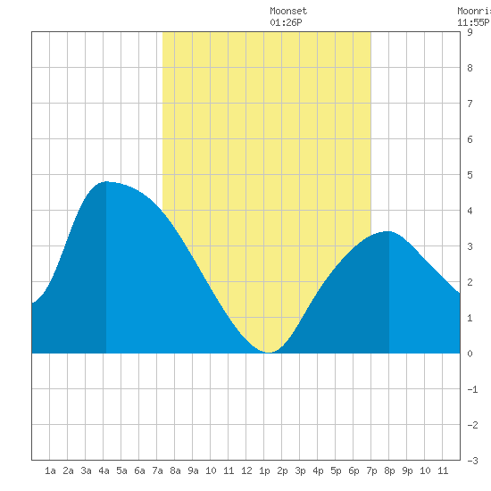 Chatham River entrance tide chart for Sunday, October 12, 2025