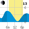 Chatham River entrance tide chart for Monday, October 13, 2025