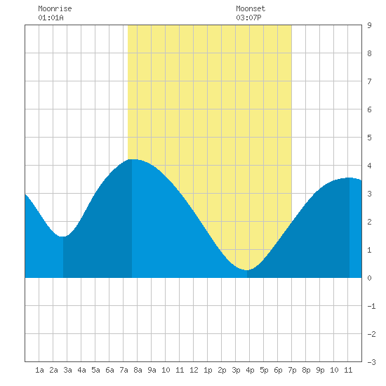 Chatham River entrance tide chart for Tuesday, October 14, 2025
