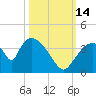 Chatham River entrance tide chart for Tuesday, October 14, 2025
