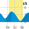 Chatham River entrance tide chart for Wednesday, October 15, 2025