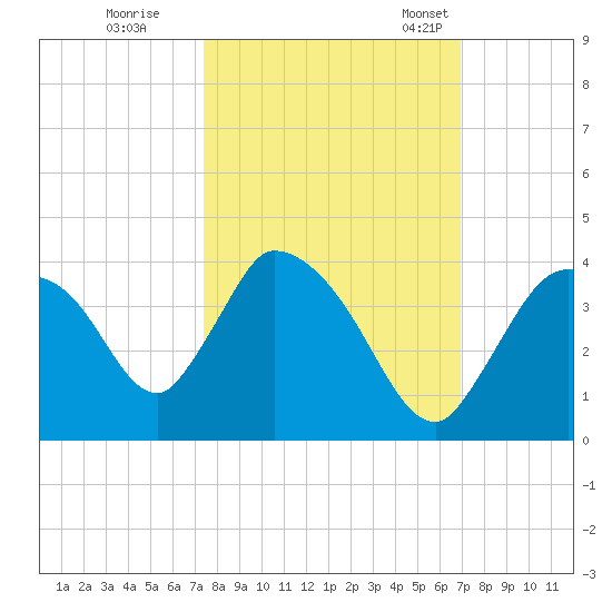 Chatham River entrance tide chart for Thursday, October 16, 2025