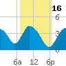 Chatham River entrance tide chart for Thursday, October 16, 2025