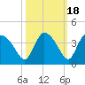 Chatham River entrance tide chart for Saturday, October 18, 2025