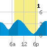 Chatham River entrance tide chart for Wednesday, October 1, 2025