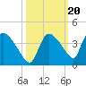 Chatham River entrance tide chart for Monday, October 20, 2025