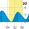 Chatham River entrance tide chart for Wednesday, October 22, 2025