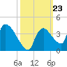 Chatham River entrance tide chart for Thursday, October 23, 2025