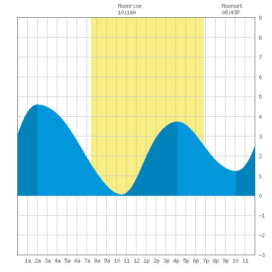 Chatham River entrance tide chart for Friday, October 24, 2025