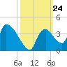 Chatham River entrance tide chart for Friday, October 24, 2025