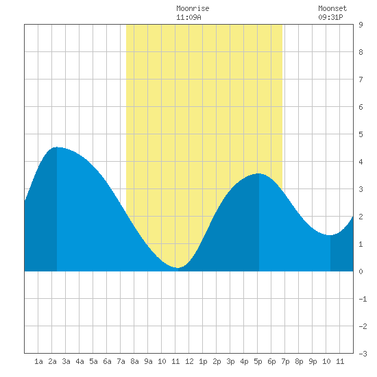 Chatham River entrance tide chart for Saturday, October 25, 2025