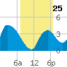 Chatham River entrance tide chart for Saturday, October 25, 2025