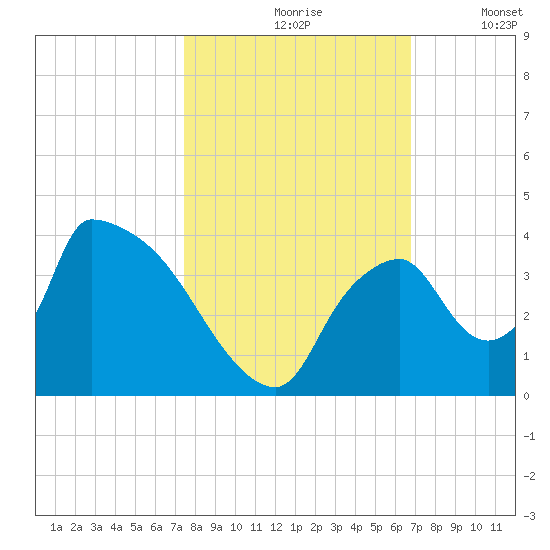 Chatham River entrance tide chart for Sunday, October 26, 2025
