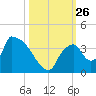 Chatham River entrance tide chart for Sunday, October 26, 2025