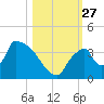 Chatham River entrance tide chart for Monday, October 27, 2025