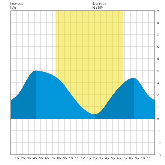 Chatham River entrance tide chart for Tuesday, October 28, 2025
