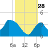 Chatham River entrance tide chart for Tuesday, October 28, 2025