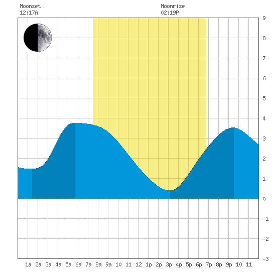 Chatham River entrance tide chart for Wednesday, October 29, 2025