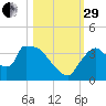Chatham River entrance tide chart for Wednesday, October 29, 2025
